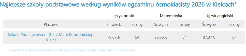 wyniki szkoły sp2